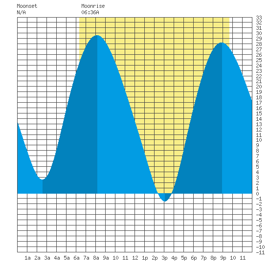 Fire Island tide chart for Friday, April 21, 2023