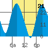 Fire Island tide chart for Friday, April 21, 2023