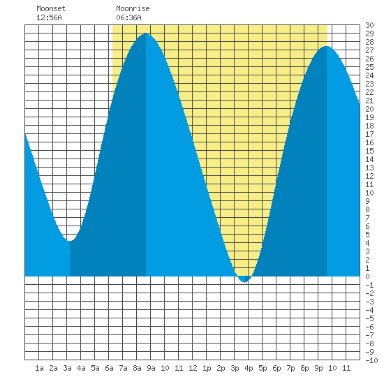 Fire Island tide chart for Saturday, April 22, 2023