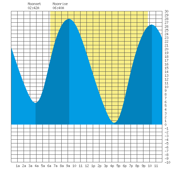 Fire Island tide chart for Sunday, April 23, 2023