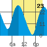 Fire Island tide chart for Sunday, April 23, 2023