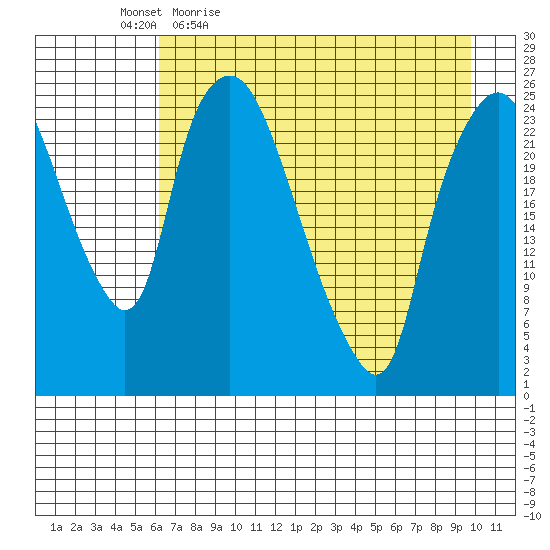 Fire Island tide chart for Monday, April 24, 2023