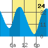 Fire Island tide chart for Monday, April 24, 2023
