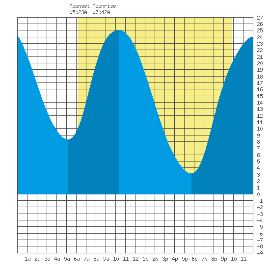 Fire Island tide chart for Tuesday, April 25, 2023