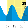 Fire Island tide chart for Tuesday, April 25, 2023