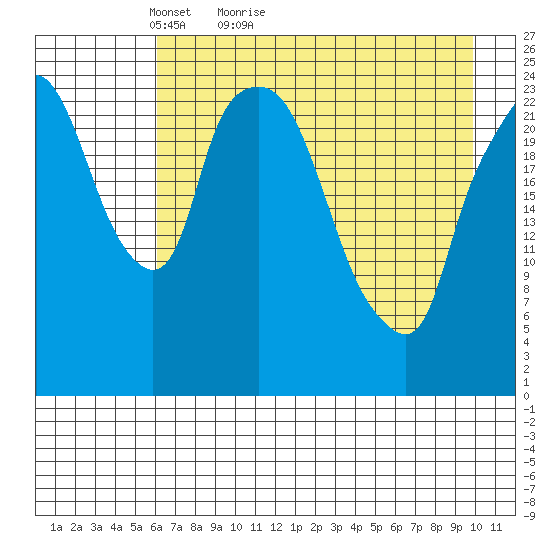 Fire Island tide chart for Wednesday, April 26, 2023