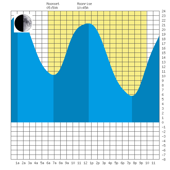 Fire Island tide chart for Thursday, April 27, 2023