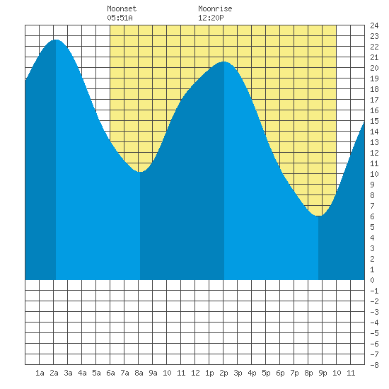 Fire Island tide chart for Friday, April 28, 2023