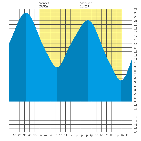 Fire Island tide chart for Saturday, April 29, 2023