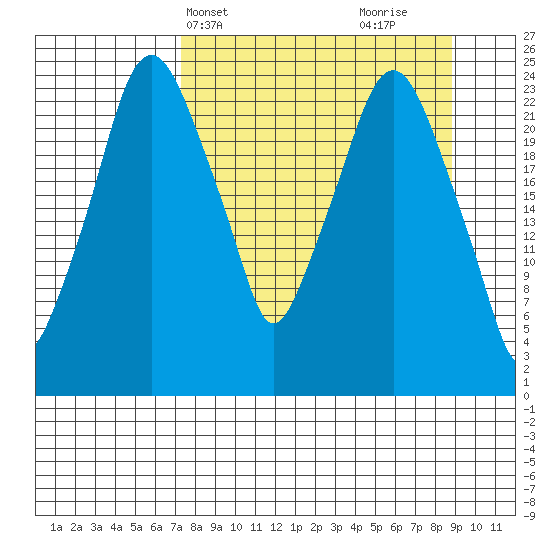 Fire Island tide chart for Sunday, April 2, 2023