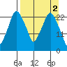 Fire Island tide chart for Sunday, April 2, 2023