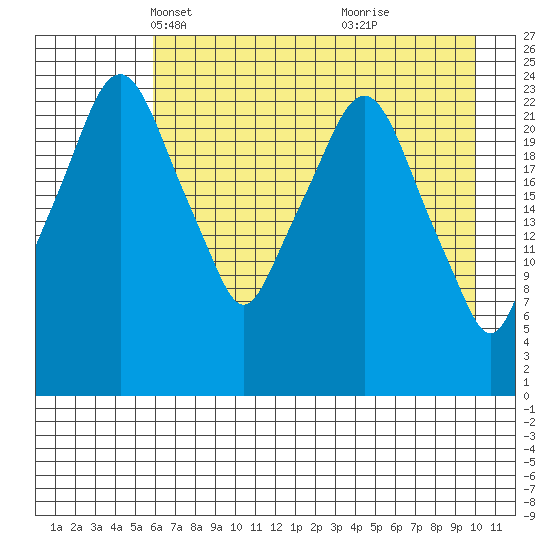 Fire Island tide chart for Sunday, April 30, 2023