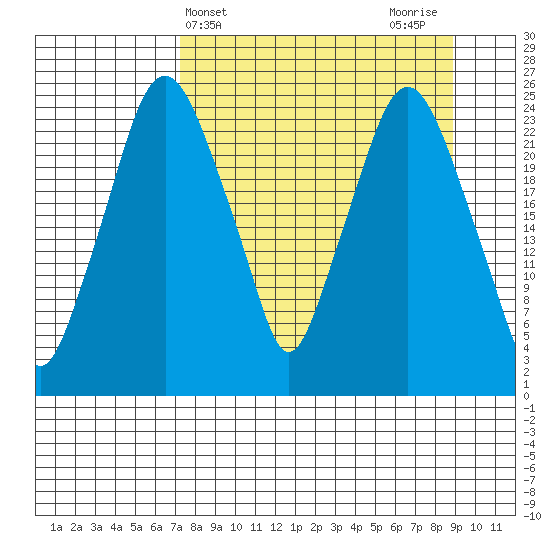 Fire Island tide chart for Monday, April 3, 2023