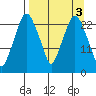 Fire Island tide chart for Monday, April 3, 2023