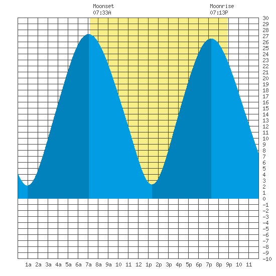Fire Island tide chart for Tuesday, April 4, 2023