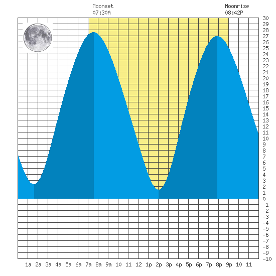 Fire Island tide chart for Wednesday, April 5, 2023