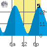 Fire Island tide chart for Wednesday, April 5, 2023