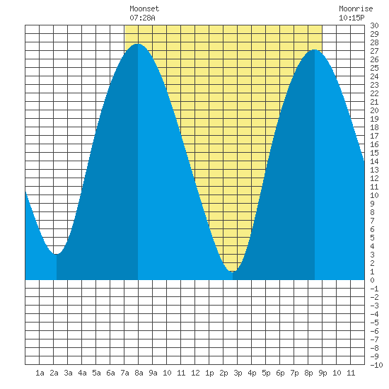 Fire Island tide chart for Thursday, April 6, 2023