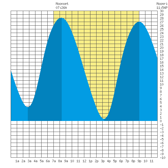 Fire Island tide chart for Friday, April 7, 2023