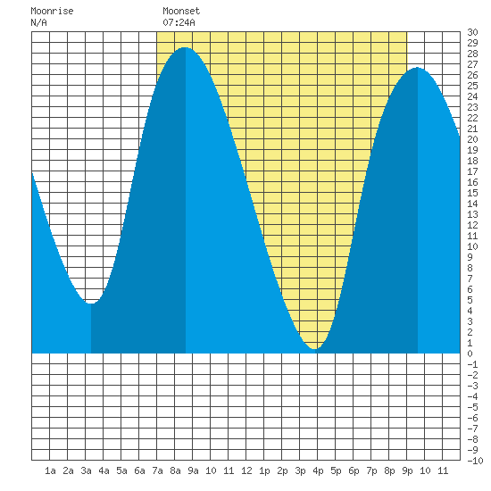 Fire Island tide chart for Saturday, April 8, 2023