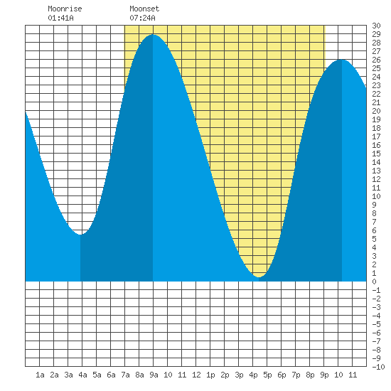 Fire Island tide chart for Sunday, April 9, 2023