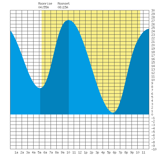 Fire Island tide chart for Wednesday, May 10, 2023