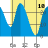 Fire Island tide chart for Wednesday, May 10, 2023