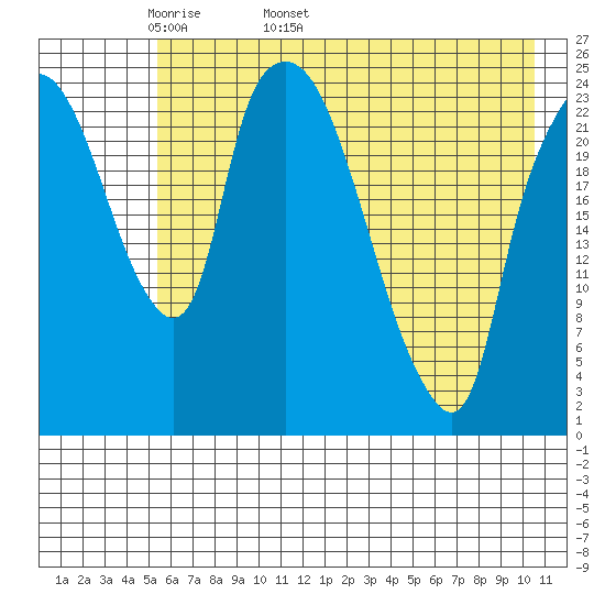 Fire Island tide chart for Thursday, May 11, 2023