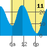 Fire Island tide chart for Thursday, May 11, 2023