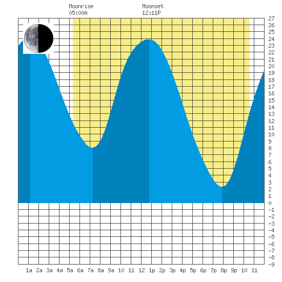 Fire Island tide chart for Friday, May 12, 2023