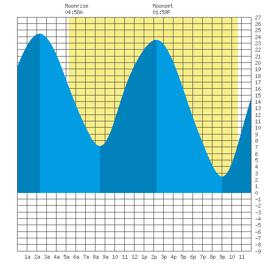 Fire Island tide chart for Saturday, May 13, 2023