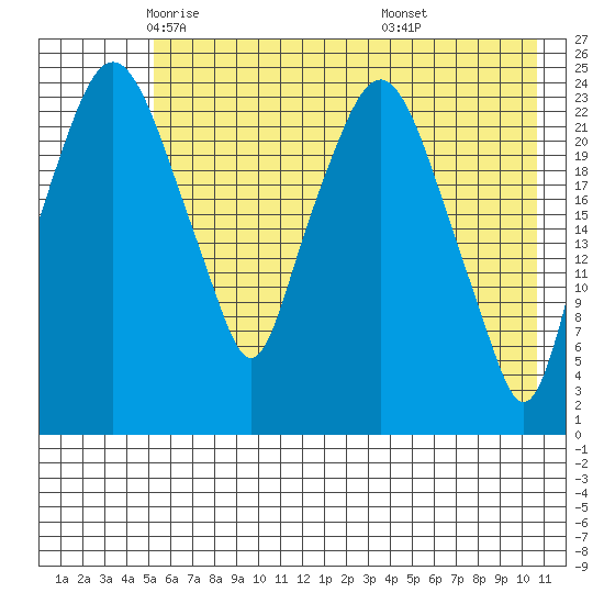Fire Island tide chart for Sunday, May 14, 2023
