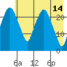 Fire Island tide chart for Sunday, May 14, 2023