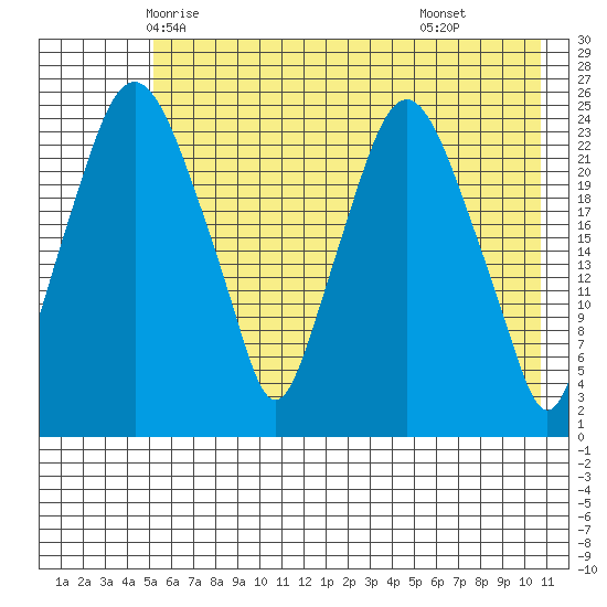 Fire Island tide chart for Monday, May 15, 2023