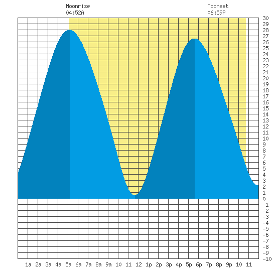 Fire Island tide chart for Tuesday, May 16, 2023