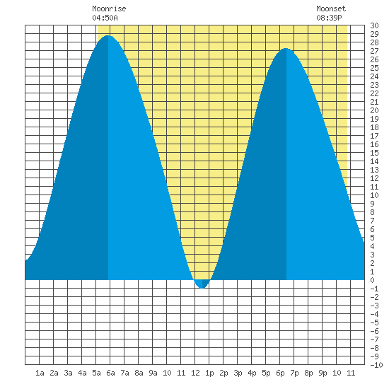 Fire Island tide chart for Wednesday, May 17, 2023