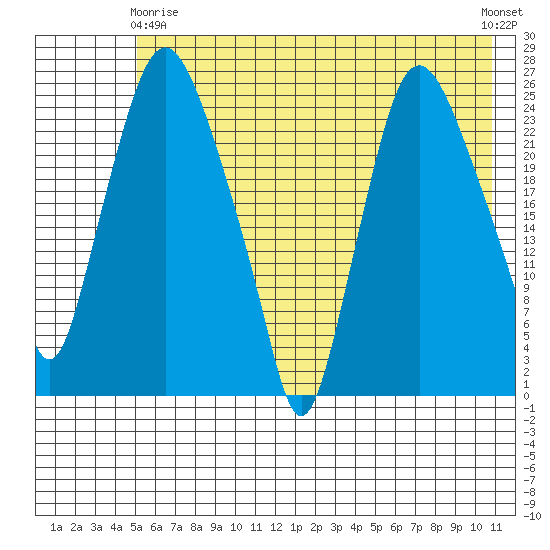 Fire Island tide chart for Thursday, May 18, 2023
