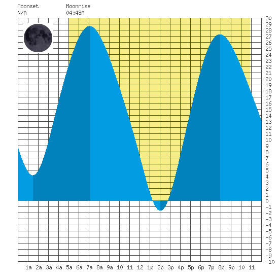 Fire Island tide chart for Friday, May 19, 2023