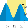 Fire Island tide chart for Monday, May 1, 2023