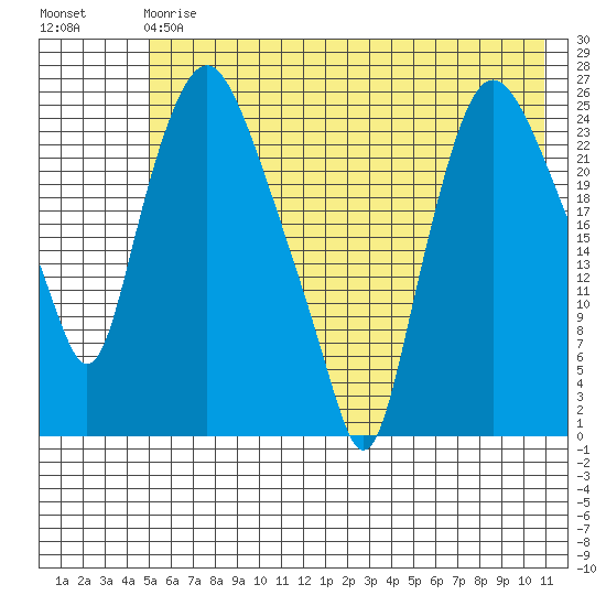 Fire Island tide chart for Saturday, May 20, 2023
