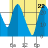 Fire Island tide chart for Monday, May 22, 2023