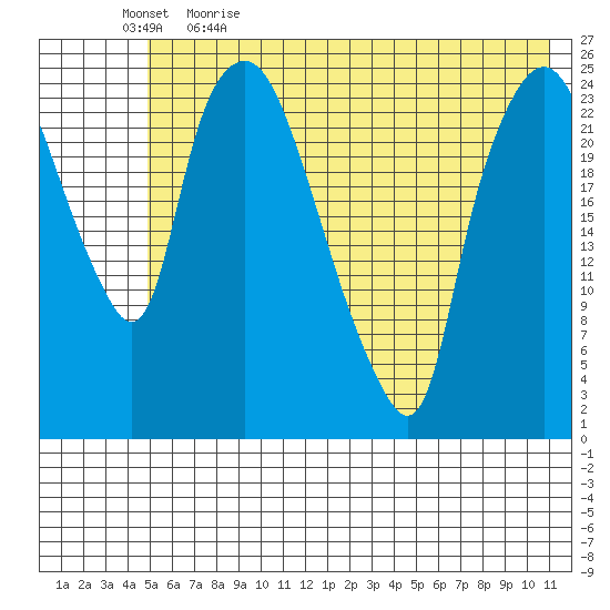 Fire Island tide chart for Tuesday, May 23, 2023
