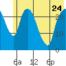 Fire Island tide chart for Wednesday, May 24, 2023