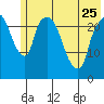 Fire Island tide chart for Thursday, May 25, 2023