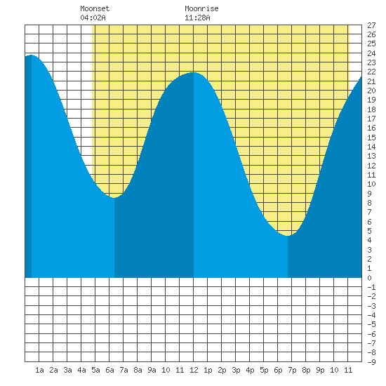 Fire Island tide chart for Friday, May 26, 2023