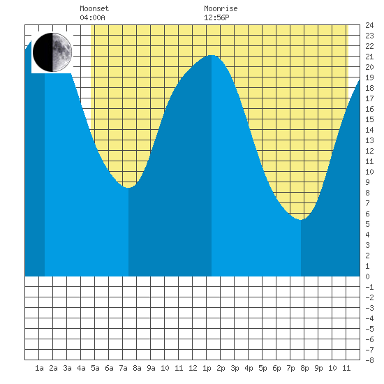 Fire Island tide chart for Saturday, May 27, 2023