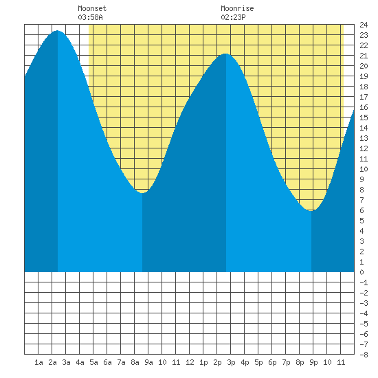 Fire Island tide chart for Sunday, May 28, 2023