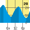 Fire Island tide chart for Sunday, May 28, 2023