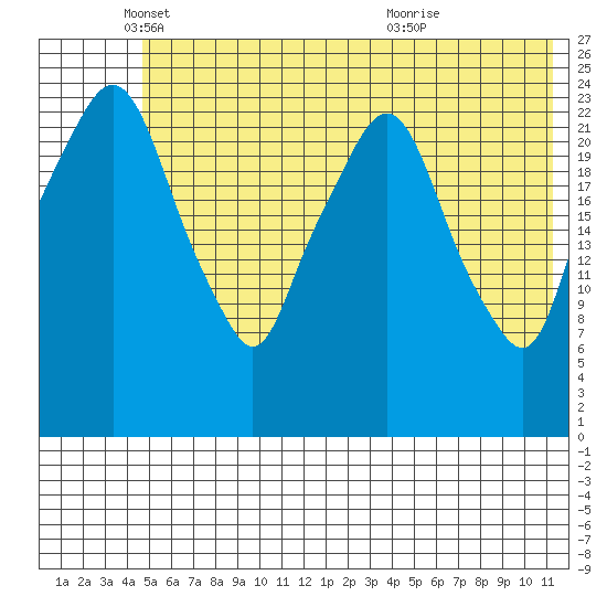 Fire Island tide chart for Monday, May 29, 2023