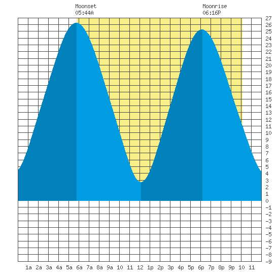 Fire Island tide chart for Tuesday, May 2, 2023